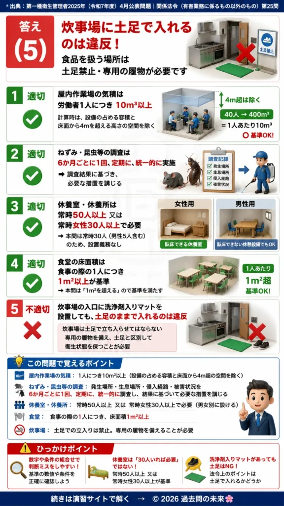 【第一種衛生管理者過去問】2025年4月公表問題｜問25｜労働安全衛生規則の衛生基準と事業場施設の設置基準｜関係法令（有害業務以外）を解説する画像__1syu-2025-04-hourei-q25