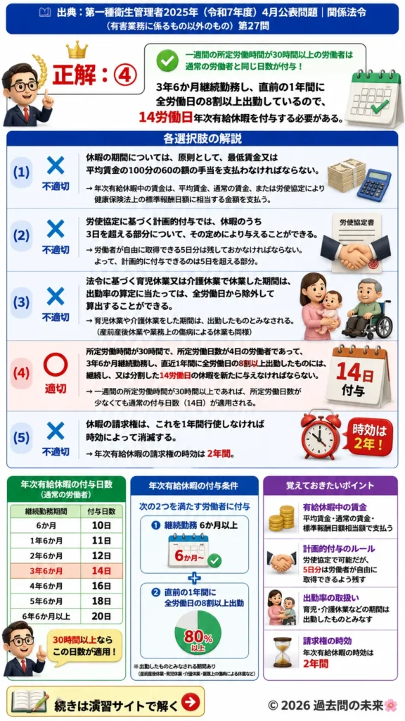 【第一種衛生管理者過去問】2025年4月公表問題｜問27｜年次有給休暇の付与条件と労働基準法の基礎｜関係法令（有害業務以外）を解説する画像__1syu-2025-04-hourei-q27