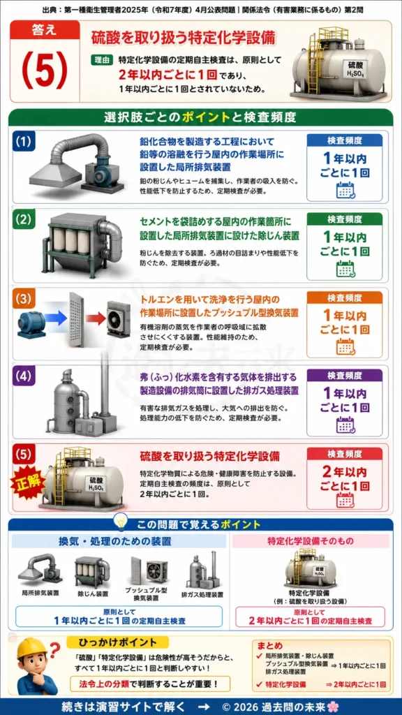 【第一種衛生管理者過去問】2025年4月公表問題｜問2｜局所排気装置・除じん装置の定期自主検査頻度一覧｜関係法令（有害業務）を解説する画像__1syu-2025-04-houreiyugai-q2
