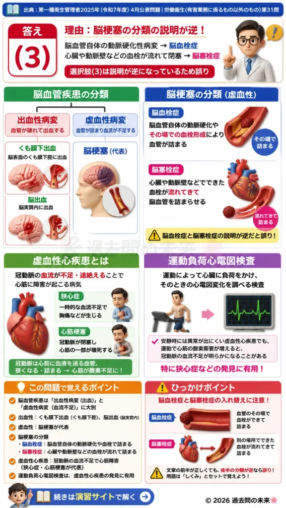 【第一種衛生管理者過去問】2025年4月公表問題｜問31｜脳血管疾患と虚血性心疾患の基礎知識｜労働衛生（有害業務以外）を解説する画像__1syu-2025-04-eisei-q31