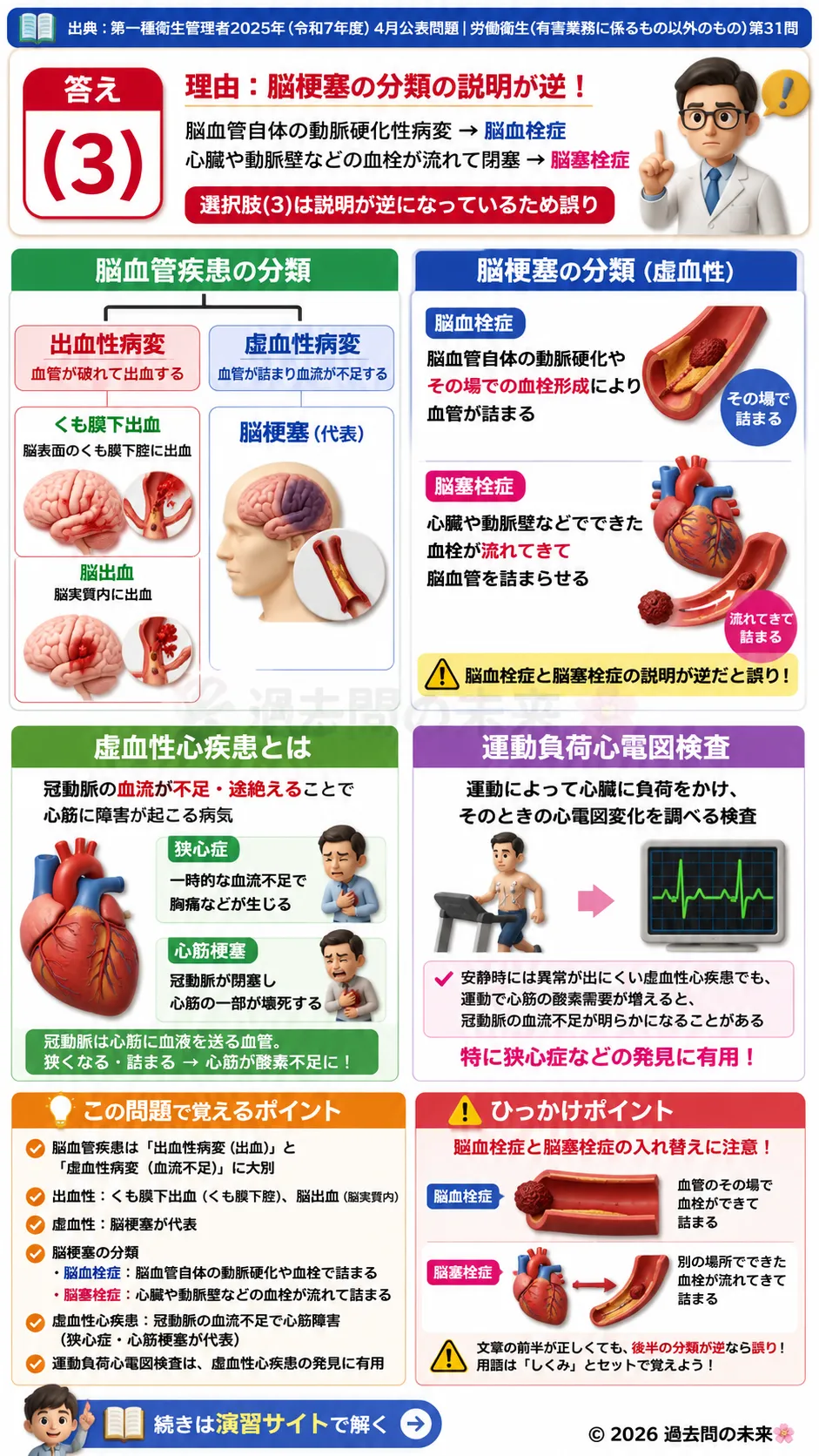 【第一種衛生管理者過去問】2025年4月公表問題｜問31｜脳血管疾患と虚血性心疾患の基礎知識｜労働衛生（有害業務以外）を解説する画像__1syu-2025-04-eisei-q31