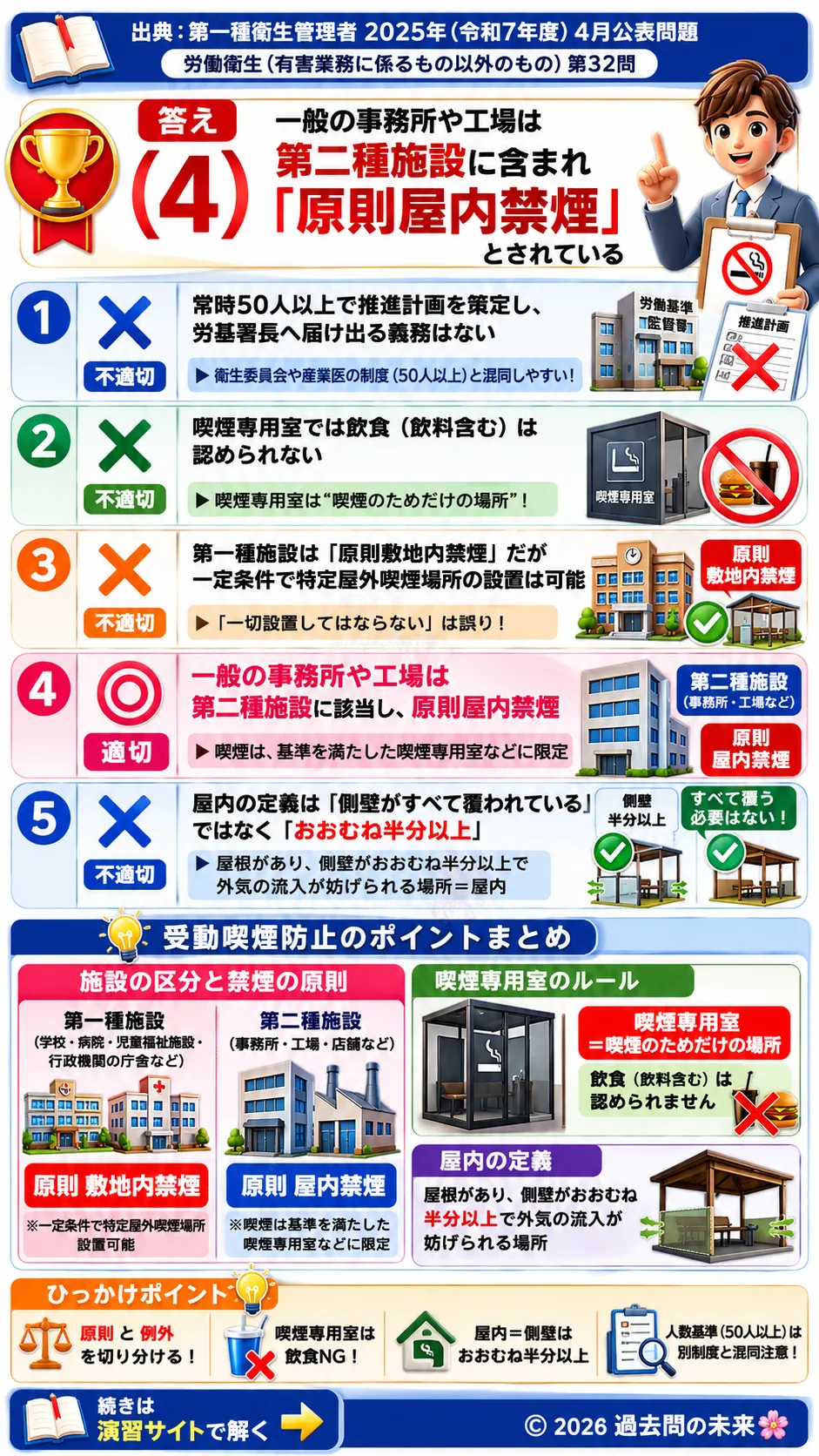 【第一種衛生管理者過去問】2025年4月公表問題｜問32｜受動喫煙防止ガイドラインと喫煙専用室の基準｜労働衛生（有害業務以外）を解説する画像__1syu-2025-04-eisei-q32