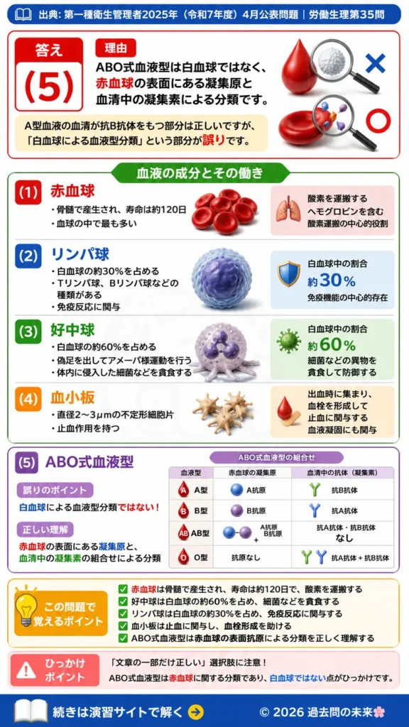【第一種衛生管理者過去問】2025年4月公表問題｜問35｜血液の成分と血液型・免疫機能の基礎｜労働生理を解説する画像__1syu-2025-04-seiri-q35