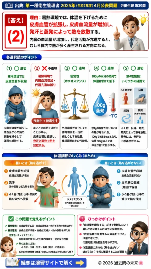 【第一種衛生管理者過去問】2025年4月公表問題｜問39｜体温調節とホメオスタシスの仕組み｜労働生理を解説する画像__1syu-2025-04-seiri-q39
