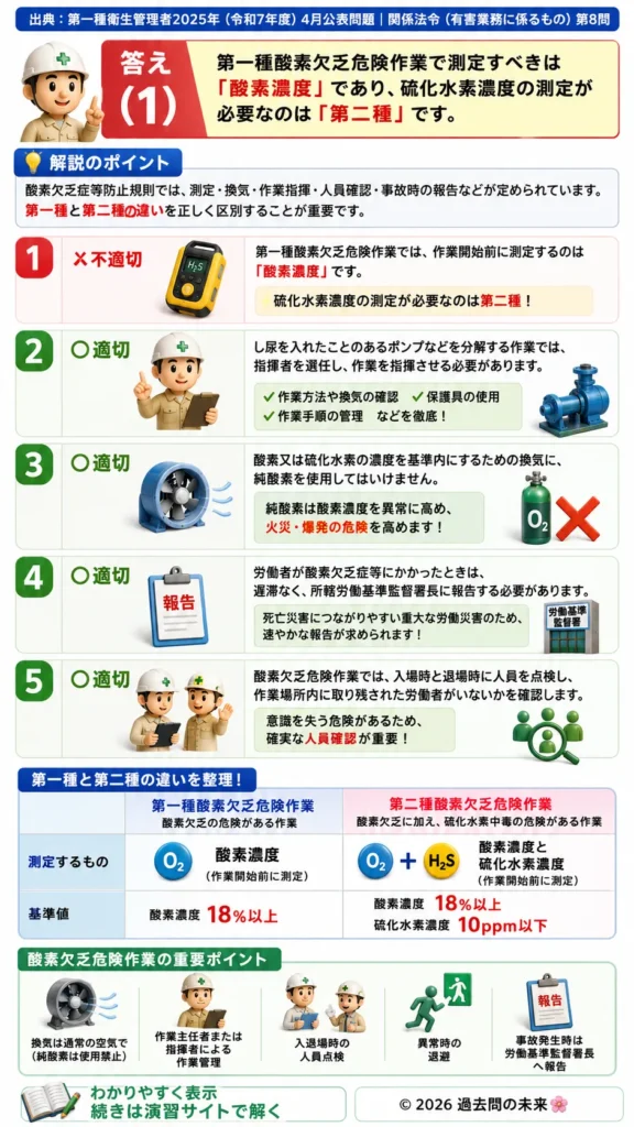 【第一種衛生管理者過去問】2025年4月公表問題｜問8｜酸素欠乏症等防止規則と酸素濃度測定基準｜関係法令（有害業務）を解説する画像__1syu-2025-04-houreiyugai-q8