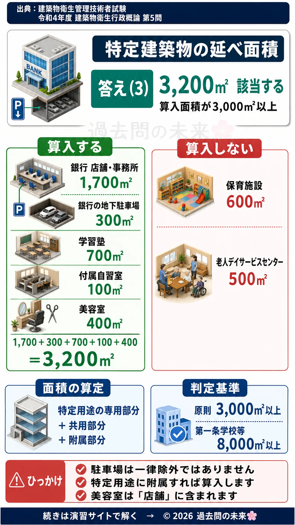 【ビル管過去問】令和4年度　問題5｜特定建築物 延べ面積の算定方法・用途別判定を解説する画像