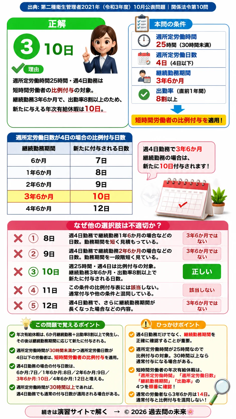 【第二種衛生管理者過去問】2021年10月公表問題｜問10｜短時間労働者の年次有給休暇日数｜週4日勤務の比例付与計算｜関係法令を解説する画像__2syu-2021-10-hourei-q10