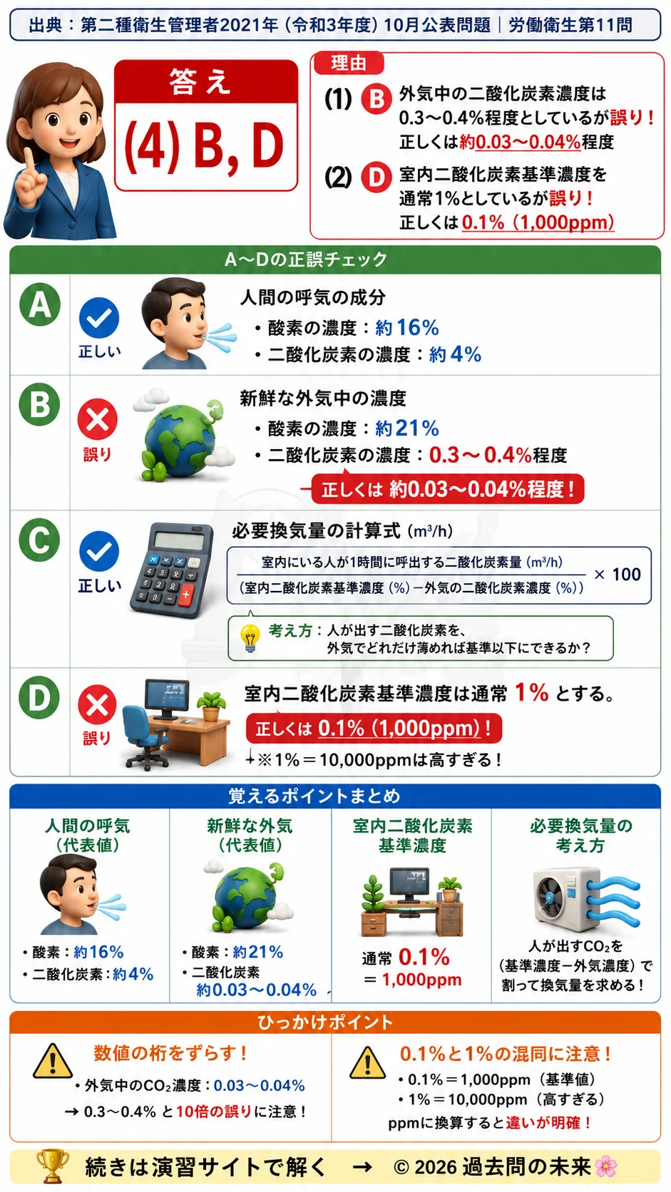 【第二種衛生管理者過去問】2021年10月公表問題｜問11｜一般事務室の換気計算と必要換気量｜二酸化炭素濃度の基礎知識｜労働衛生を解説する画像__2syu-2021-10-eisei-q11