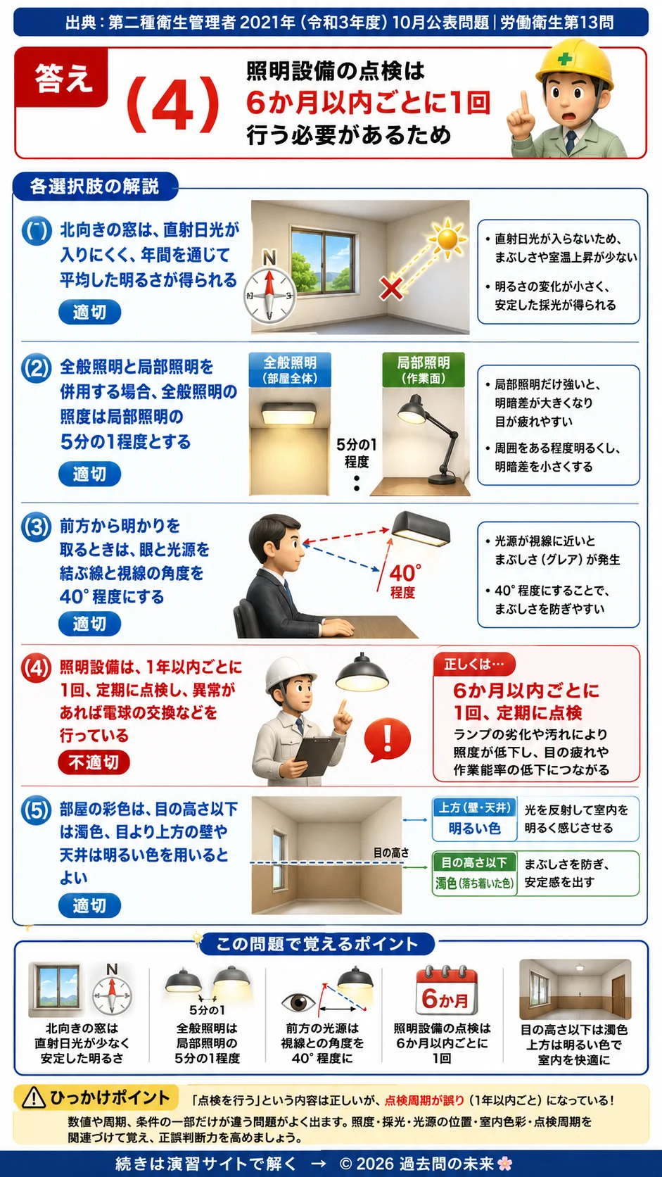 【第二種衛生管理者過去問】2021年10月公表問題｜問13｜照明と採光の基礎知識｜照度・局部照明・グレア対策｜労働衛生を解説する画像__2syu-2021-10-eisei-q13