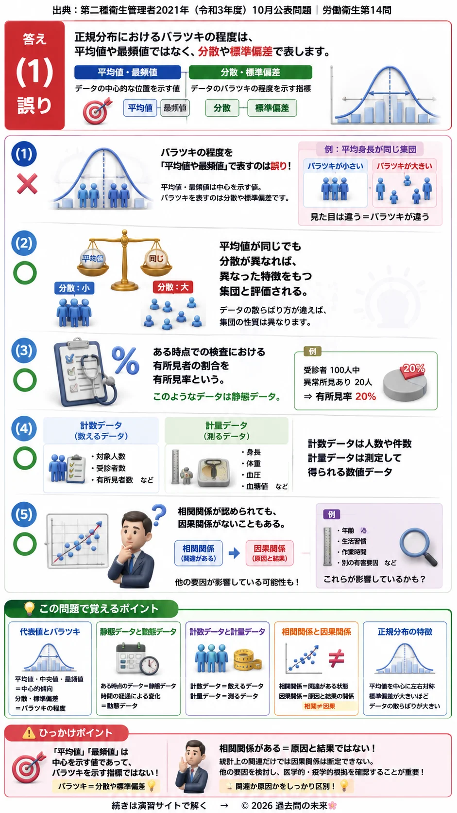 【第二種衛生管理者過去問】2021年10月公表問題｜問14｜労働衛生統計の基礎知識｜正規分布・有所見率・相関関係｜労働衛生を解説する画像__2syu-2021-10-eisei-q14