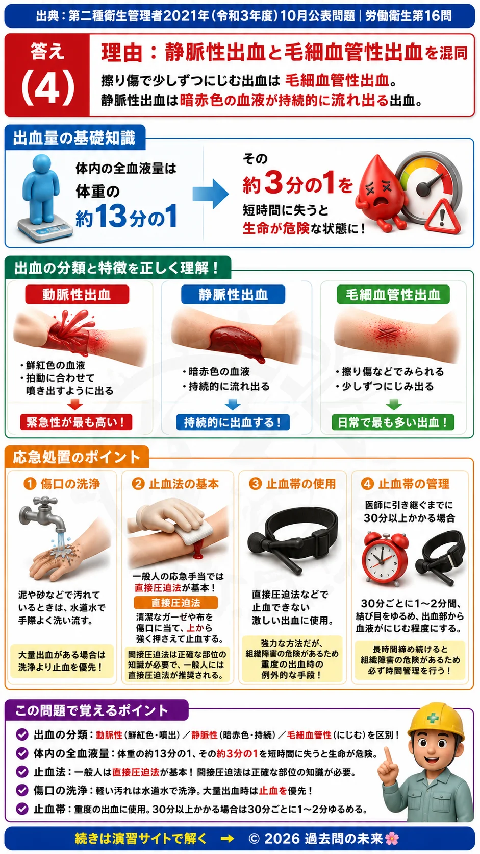 【第二種衛生管理者過去問】2021年10月公表問題｜問16｜出血時の応急処置と止血法｜直接圧迫法と止血帯の基礎知識｜労働衛生を解説する画像__2syu-2021-10-eisei-q16
