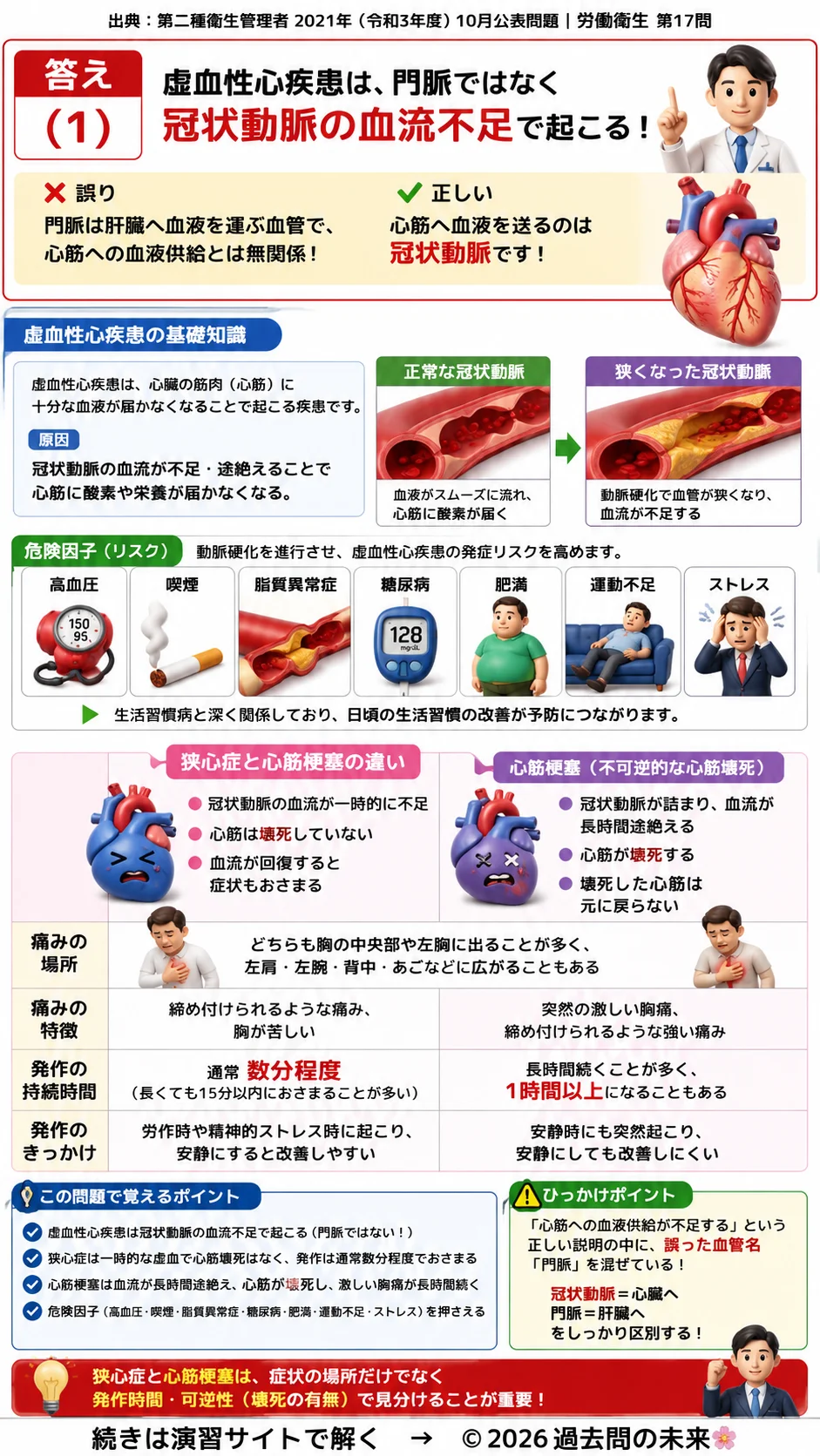 【第二種衛生管理者過去問】2021年10月公表問題｜問17｜虚血性心疾患の基礎知識｜狭心症と心筋梗塞の違い｜労働衛生を解説する画像__2syu-2021-10-eisei-q17