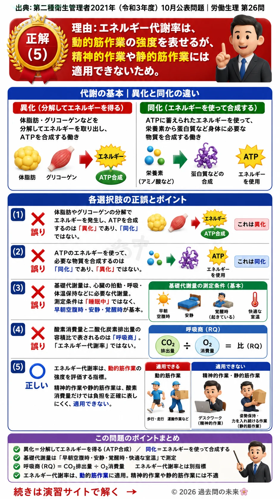 【第二種衛生管理者過去問】2021年10月公表問題｜問26｜代謝の基礎知識｜同化・異化・基礎代謝量・エネルギー代謝率｜労働生理を解説する画像__2syu-2021-10-seiri-q26