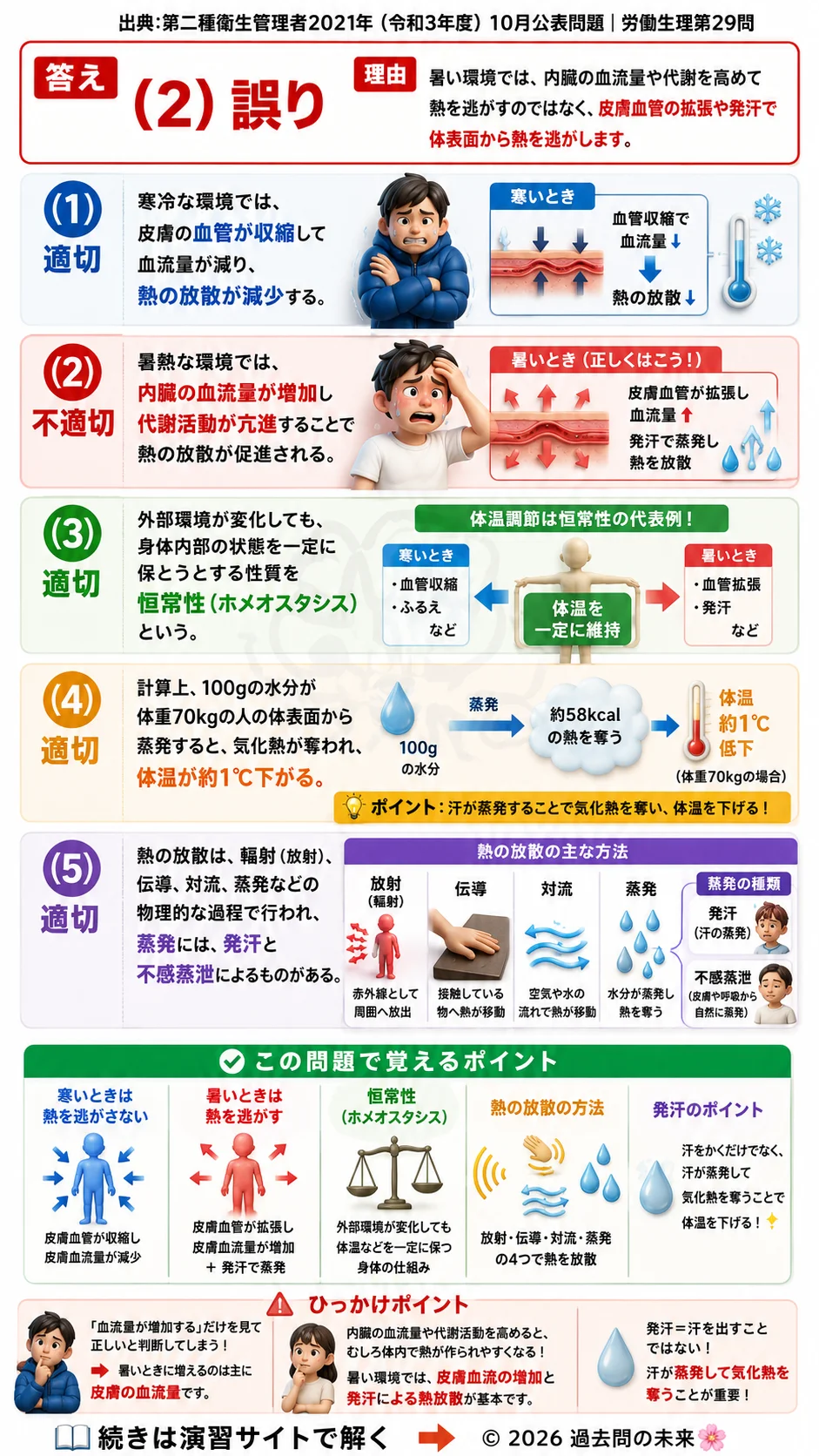 【第二種衛生管理者過去問】2021年10月公表問題｜問29｜体温調節とホメオスタシスの基礎知識｜発汗・熱放散・恒常性維持｜労働生理を解説する画像__2syu-2021-10-seiri-q29