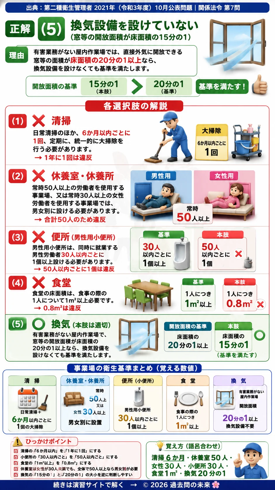 【第二種衛生管理者過去問】2021年10月公表問題｜問7｜事業場の衛生基準｜休養室・換気・食堂・清掃基準｜関係法令を解説する画像__2syu-2021-10-hourei-q7