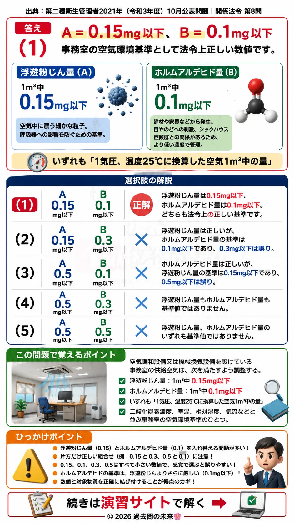 【第二種衛生管理者過去問】2021年10月公表問題｜問8｜事務室の空気環境基準｜浮遊粉じん量とホルムアルデヒド濃度｜関係法令を解説する画像__2syu-2021-10-hourei-q8