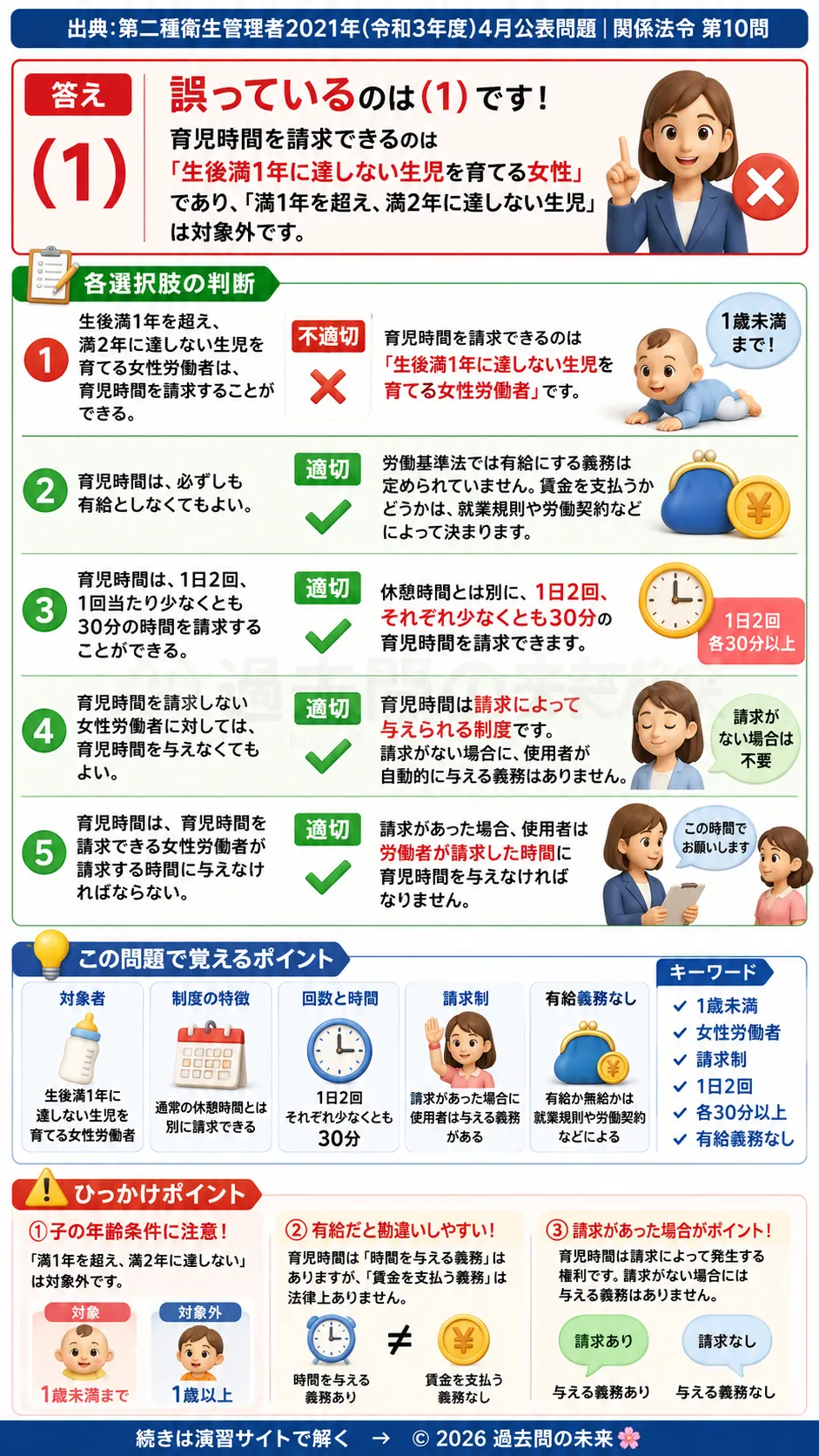 【第二種衛生管理者過去問】2021年4月公表問題｜問10｜育児時間制度の基礎知識｜女性労働者の請求権と労働基準法の規定｜関係法令を解説する画像__2syu-2021-04-hourei-q10