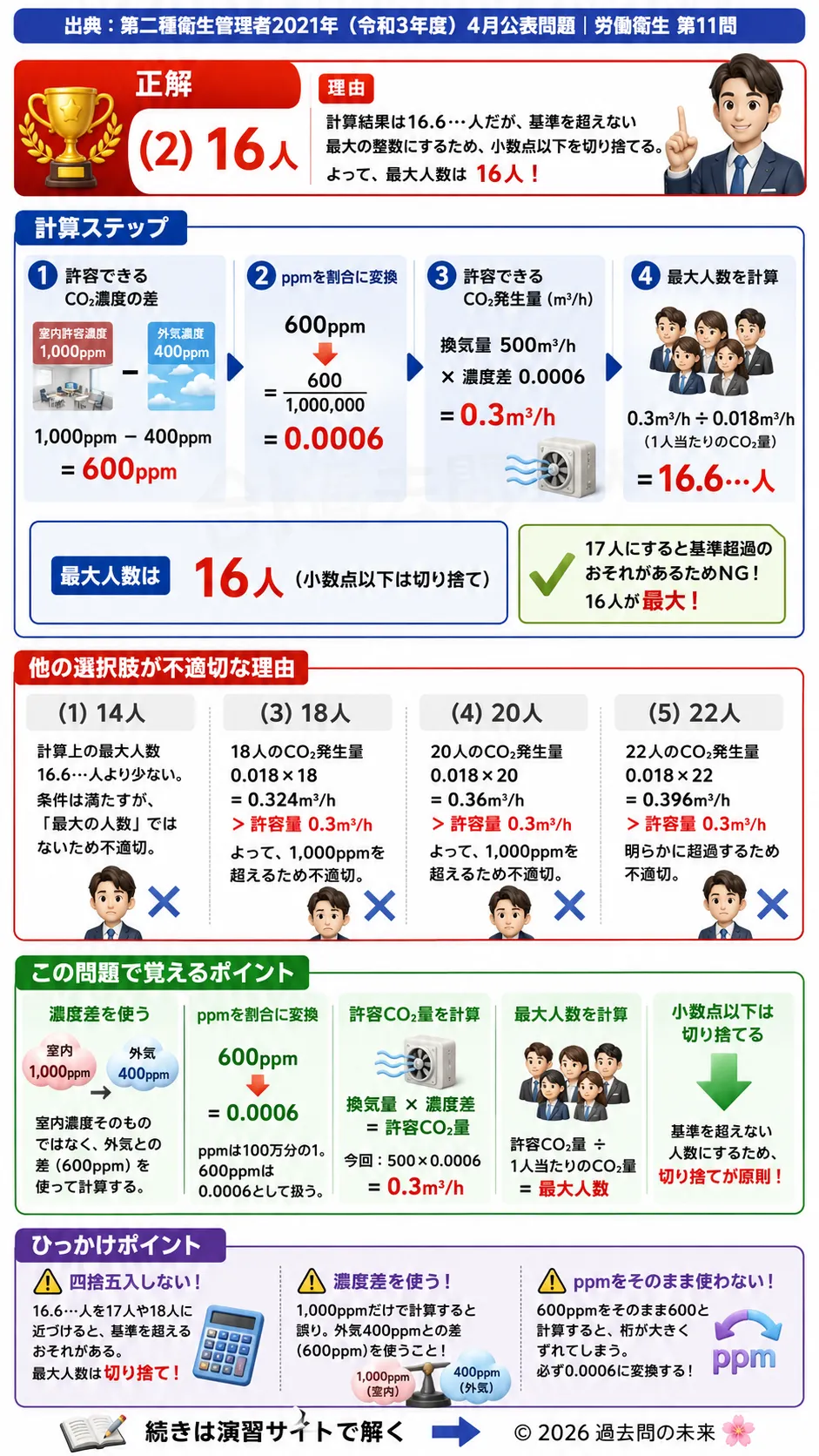 【第二種衛生管理者過去問】2021年4月公表問題｜問11｜必要換気量と在室人数の計算問題｜二酸化炭素濃度と換気量の求め方｜労働衛生を解説する画像__2syu-2021-04-eisei-q11