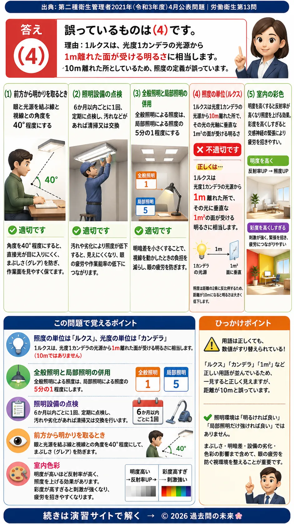 【第二種衛生管理者過去問】2021年4月公表問題｜問13｜照明環境と照度の基礎知識｜ルクス・全般照明・視環境対策｜労働衛生を解説する画像__2syu-2021-04-eisei-q13