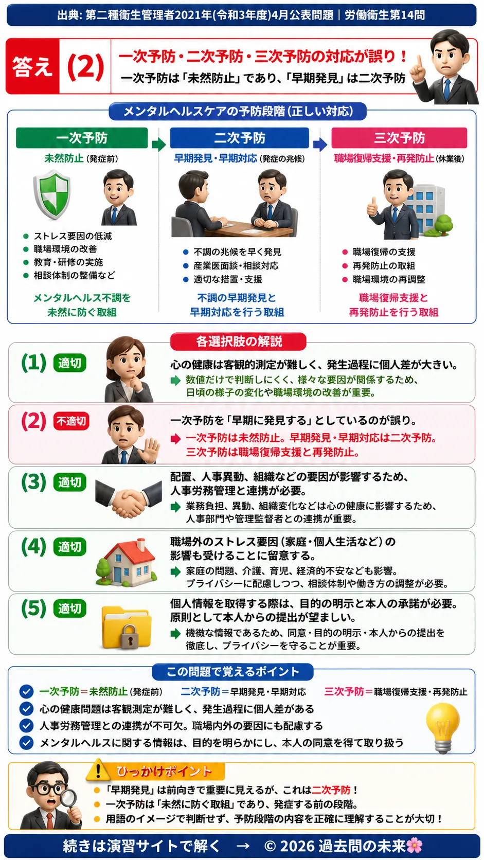 【第二種衛生管理者過去問】2021年4月公表問題｜問14｜メンタルヘルスケア指針の基礎知識｜一次予防・二次予防・三次予防｜労働衛生を解説する画像__2syu-2021-04-eisei-q14