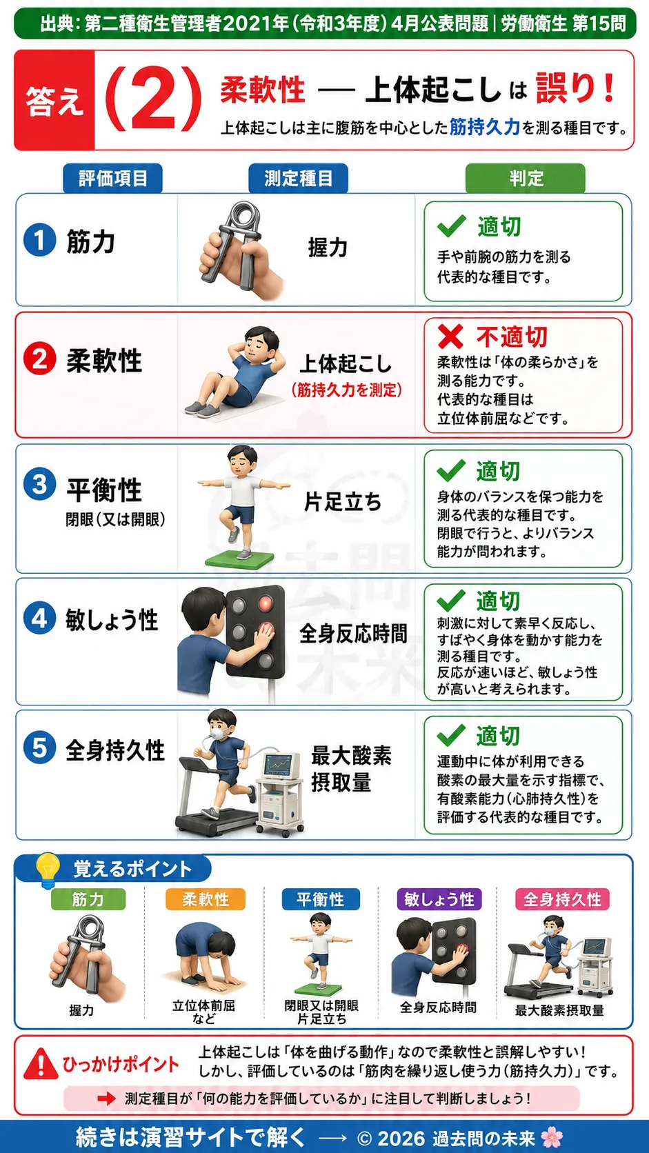 【第二種衛生管理者過去問】2021年4月公表問題｜問15｜健康測定の運動機能検査｜筋力・柔軟性・全身持久性の測定方法｜労働衛生を解説する画像__2syu-2021-04-eisei-q15