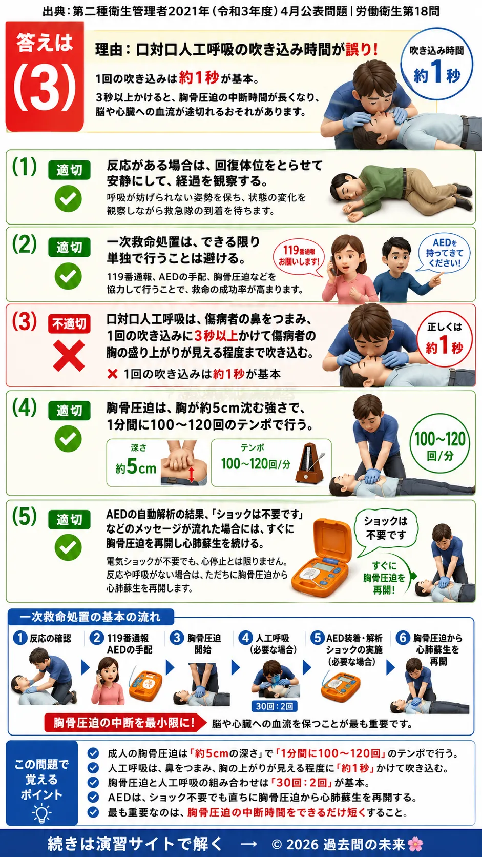 【第二種衛生管理者過去問】2021年4月公表問題｜問18｜一次救命処置と心肺蘇生法｜AED・胸骨圧迫・人工呼吸の基礎知識｜労働衛生を解説する画像__2syu-2021-04-eisei-q18