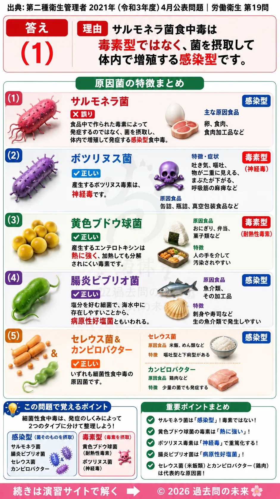 【第二種衛生管理者過去問】2021年4月公表問題｜問19｜細菌性食中毒の種類と特徴｜サルモネラ・ボツリヌス菌・黄色ブドウ球菌｜労働衛生を解説する画像__2syu-2021-04-eisei-q19