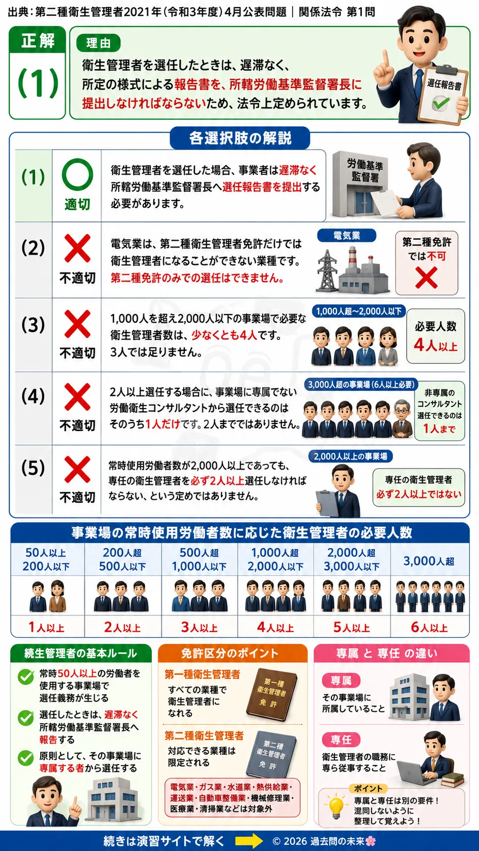 【第二種衛生管理者過去問】2021年4月公表問題｜問1｜衛生管理者の選任基準と届出義務｜人数・専任要件・選任ルール｜関係法令を解説する画像__2syu-2021-04-hourei-q1