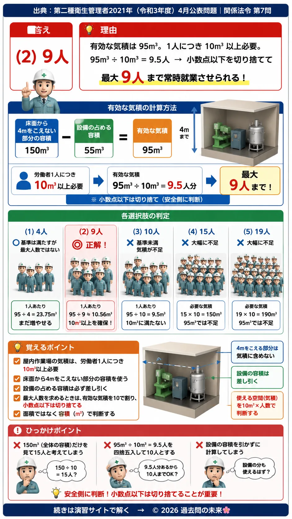 【第二種衛生管理者過去問】2021年4月公表問題｜問7｜作業場の気積計算と収容人数｜労働衛生法による必要面積基準｜関係法令を解説する画像__2syu-2021-04-hourei-q7
