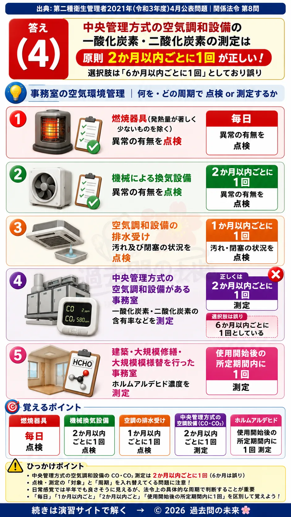 【第二種衛生管理者過去問】2021年4月公表問題｜問8｜事務室の空気環境測定と設備点検｜換気設備・ホルムアルデヒド測定基準｜関係法令を解説する画像__2syu-2021-04-hourei-q8