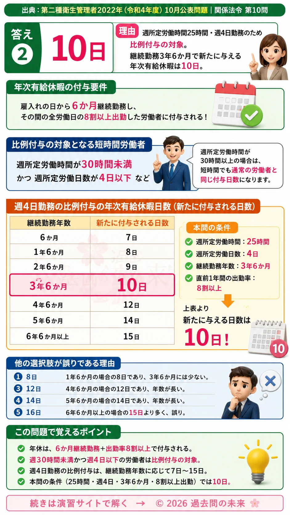 【第二種衛生管理者過去問】2022年10月公表問題｜問10｜短時間労働者の年次有給休暇日数｜週4日勤務の比例付与計算｜関係法令を解説する画像__2syu-2022-10-hourei-q10