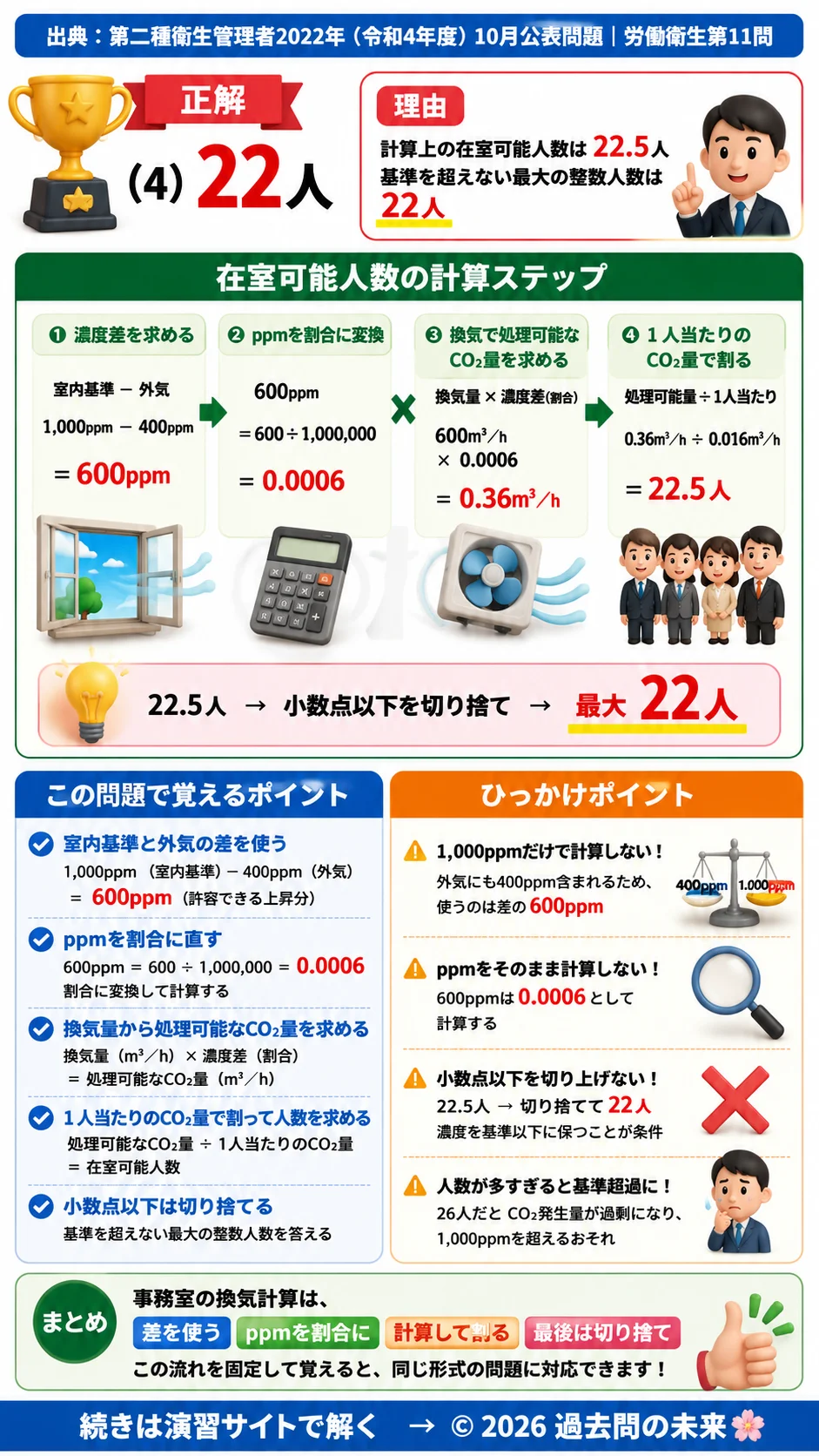 【第二種衛生管理者過去問】2022年10月公表問題｜問11｜事務室の必要換気量と在室可能人数計算｜二酸化炭素濃度1,000ppm問題｜労働衛生を解説する画像__2syu-2022-10-eisei-q11