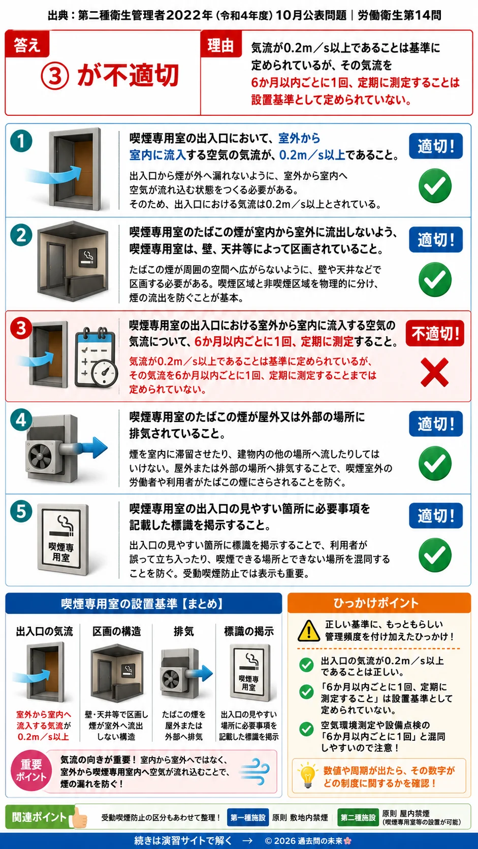 【第二種衛生管理者過去問】2022年10月公表問題｜問14｜喫煙専用室の設置基準｜受動喫煙防止ガイドラインの要件｜労働衛生を解説する画像__2syu-2022-10-eisei-q14