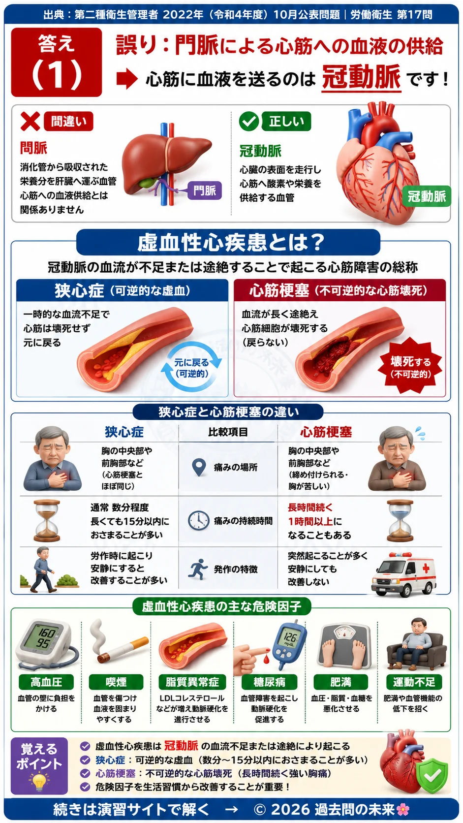 【第二種衛生管理者過去問】2022年10月公表問題｜問17｜虚血性心疾患の基礎知識｜狭心症と心筋梗塞の違い｜労働衛生を解説する画像__2syu-2022-10-eisei-q17