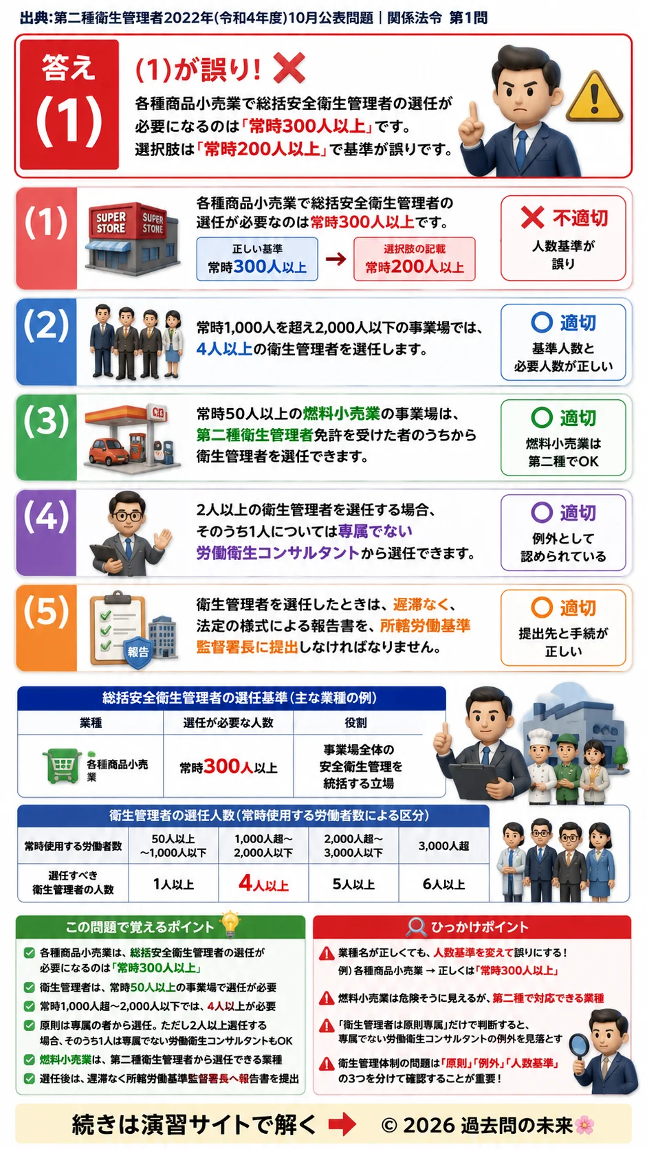 【第二種衛生管理者過去問】2022年10月公表問題｜問1｜衛生管理体制と衛生管理者の選任基準｜総括安全衛生管理者の要件｜関係法令を解説する画像__2syu-2022-10-hourei-q1