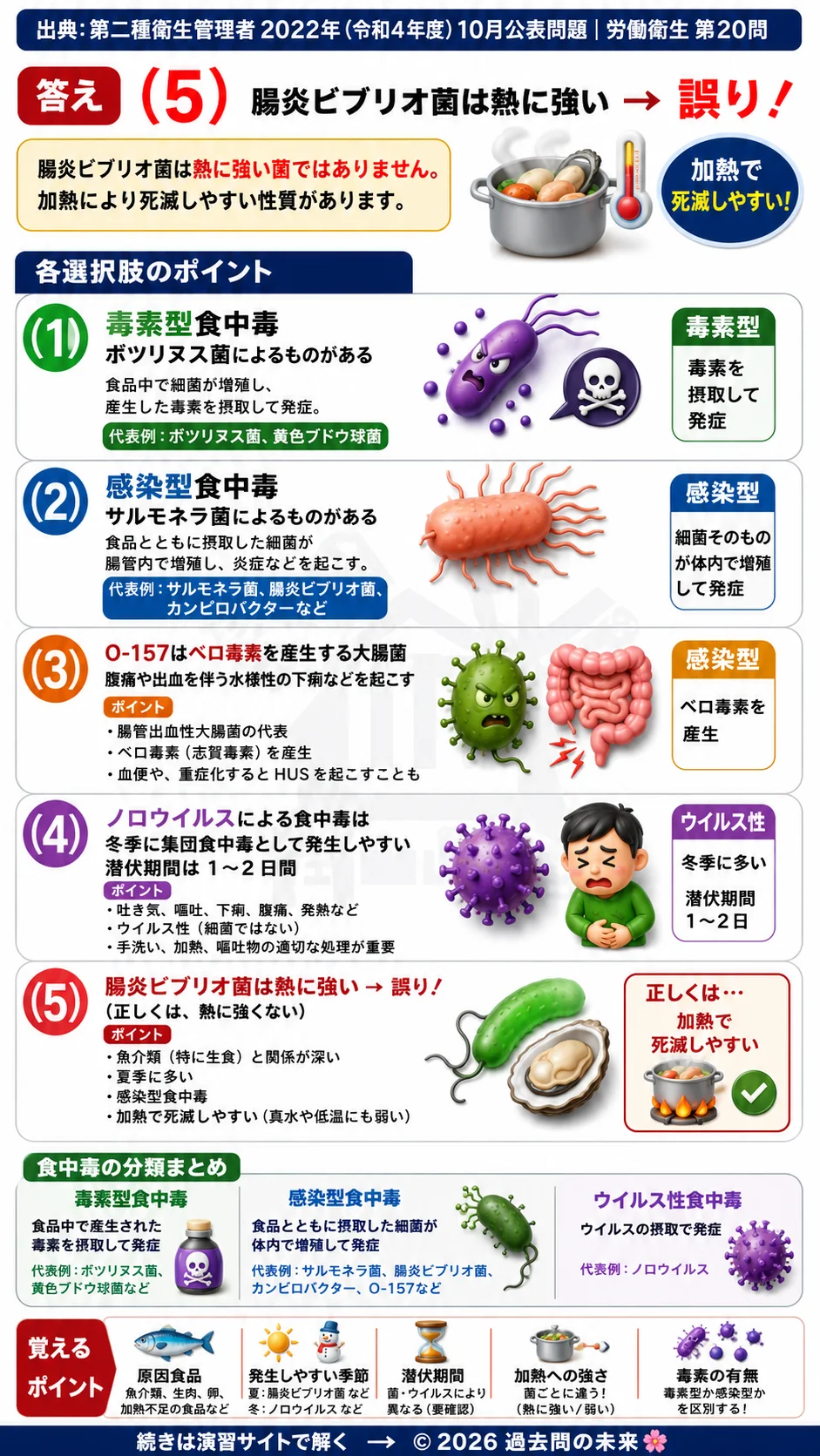 【第二種衛生管理者過去問】2022年10月公表問題｜問20｜食中毒の種類と原因菌一覧｜毒素型・感染型食中毒の特徴｜労働衛生を解説する画像__2syu-2022-10-eisei-q20