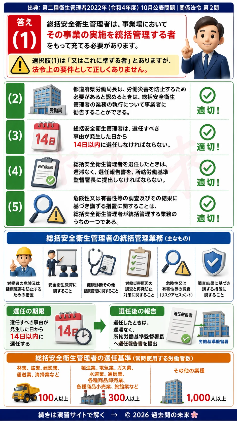 【第二種衛生管理者過去問】2022年10月公表問題｜問2｜総括安全衛生管理者の職務と選任基準｜統括管理業務を解説｜関係法令を解説する画像__2syu-2022-10-hourei-q2