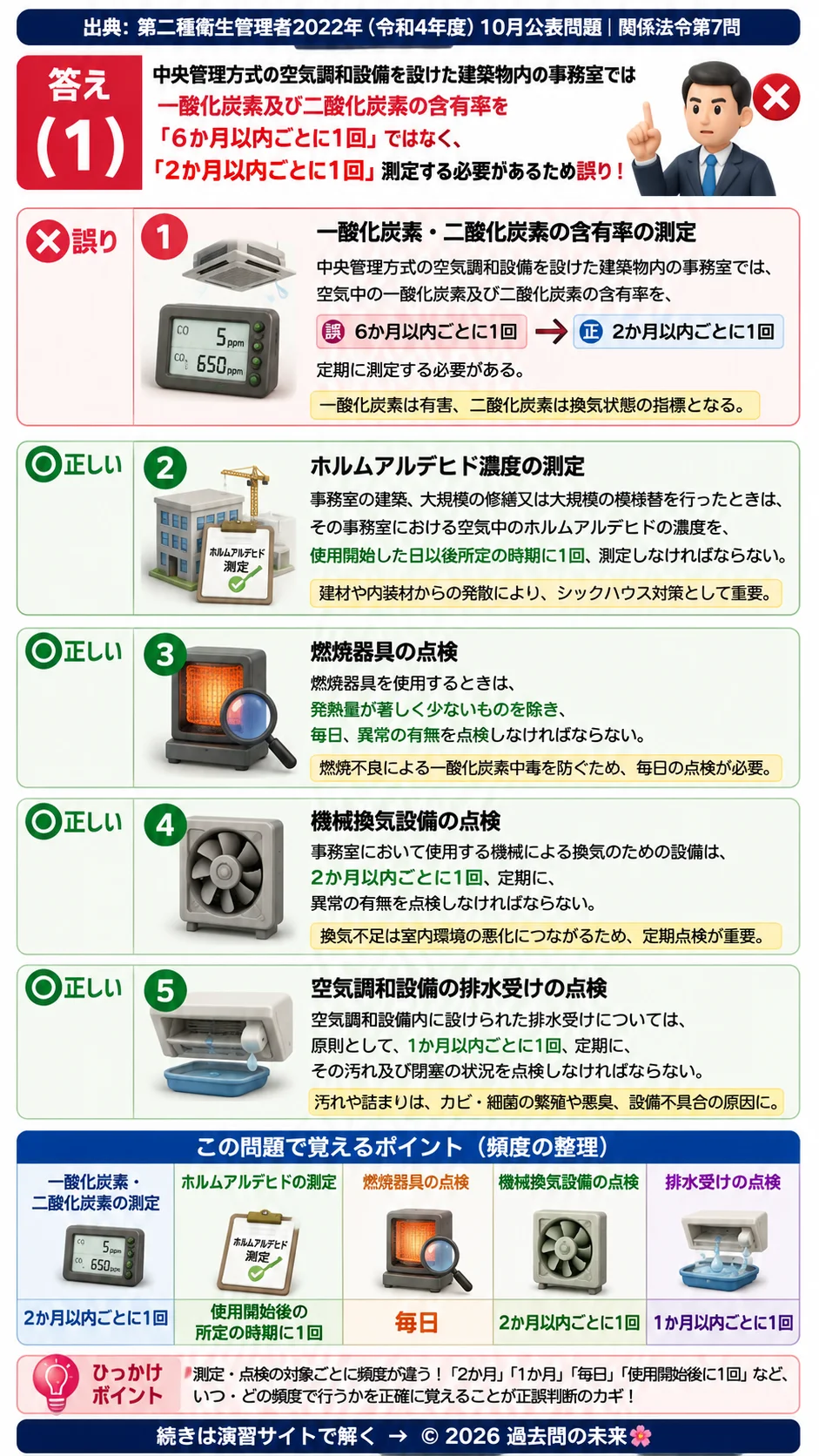 【第二種衛生管理者過去問】2022年10月公表問題｜問7｜事務室の空気環境測定と設備点検基準｜ホルムアルデヒド・換気設備｜関係法令を解説する画像__2syu-2022-10-hourei-q7