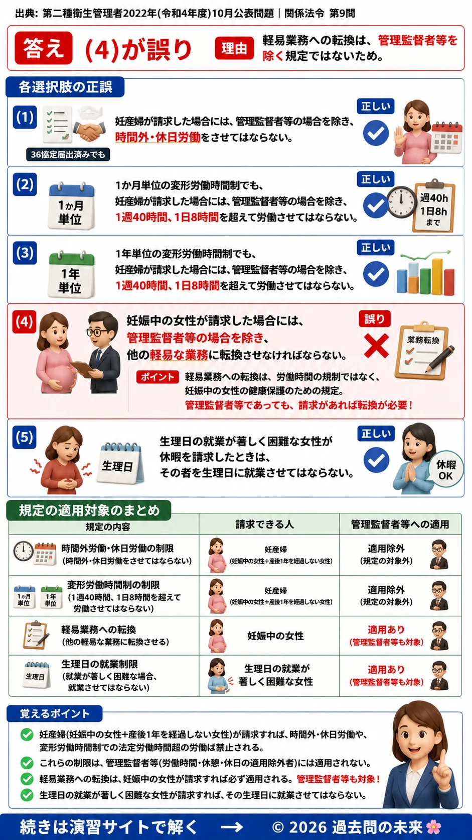 【第二種衛生管理者過去問】2022年10月公表問題｜問9｜妊産婦の就業制限と保護規定｜変形労働時間制・軽易業務転換｜関係法令を解説する画像__2syu-2022-10-hourei-q9