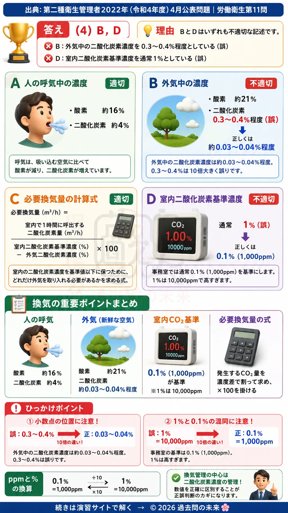 【第二種衛生管理者過去問】2022年4月公表問題｜問11｜事務室の換気基準と必要換気量｜二酸化炭素濃度による換気計算｜労働衛生を解説する画像__2syu-2022-04-eisei-q11