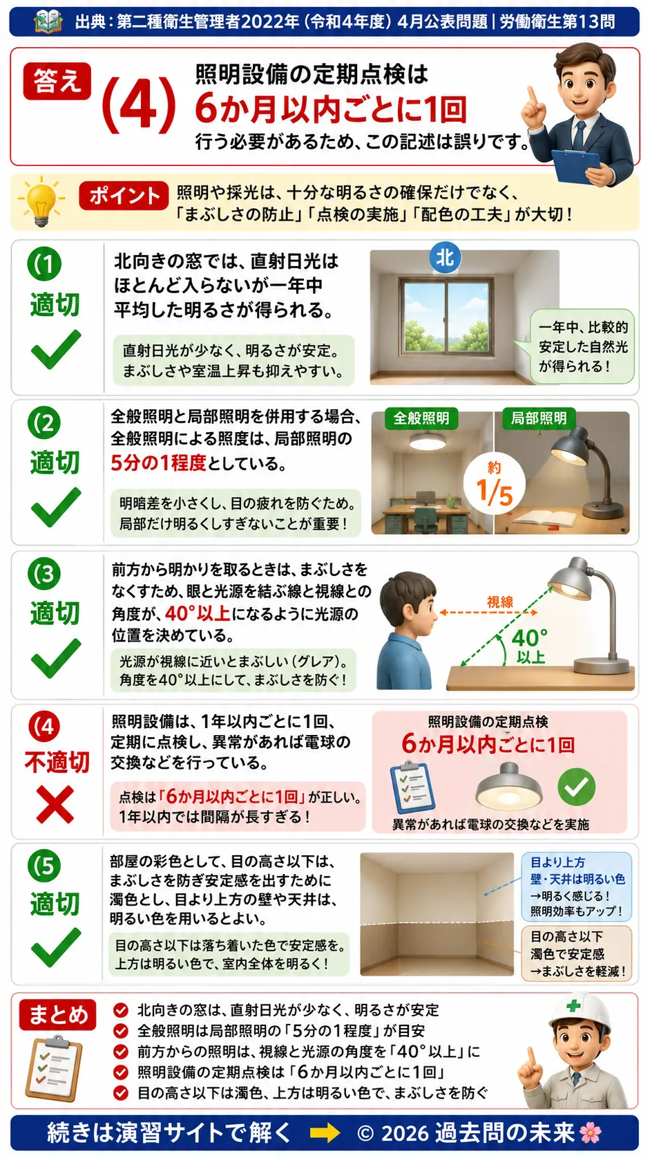 【第二種衛生管理者過去問】2022年4月公表問題｜問13｜照明と採光の基礎知識｜照度・まぶしさ・室内配色のポイント｜労働衛生を解説する画像__2syu-2022-04-eisei-q13