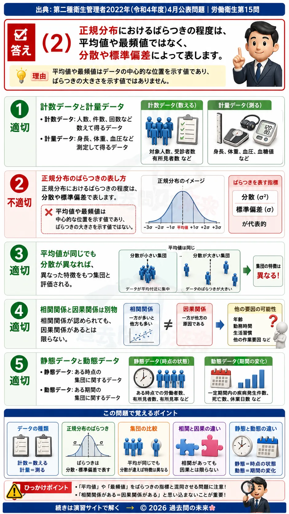 【第二種衛生管理者過去問】2022年4月公表問題｜問15｜労働衛生統計の基礎知識｜正規分布・静態データ・相関関係｜労働衛生を解説する画像__2syu-2022-04-eisei-q15