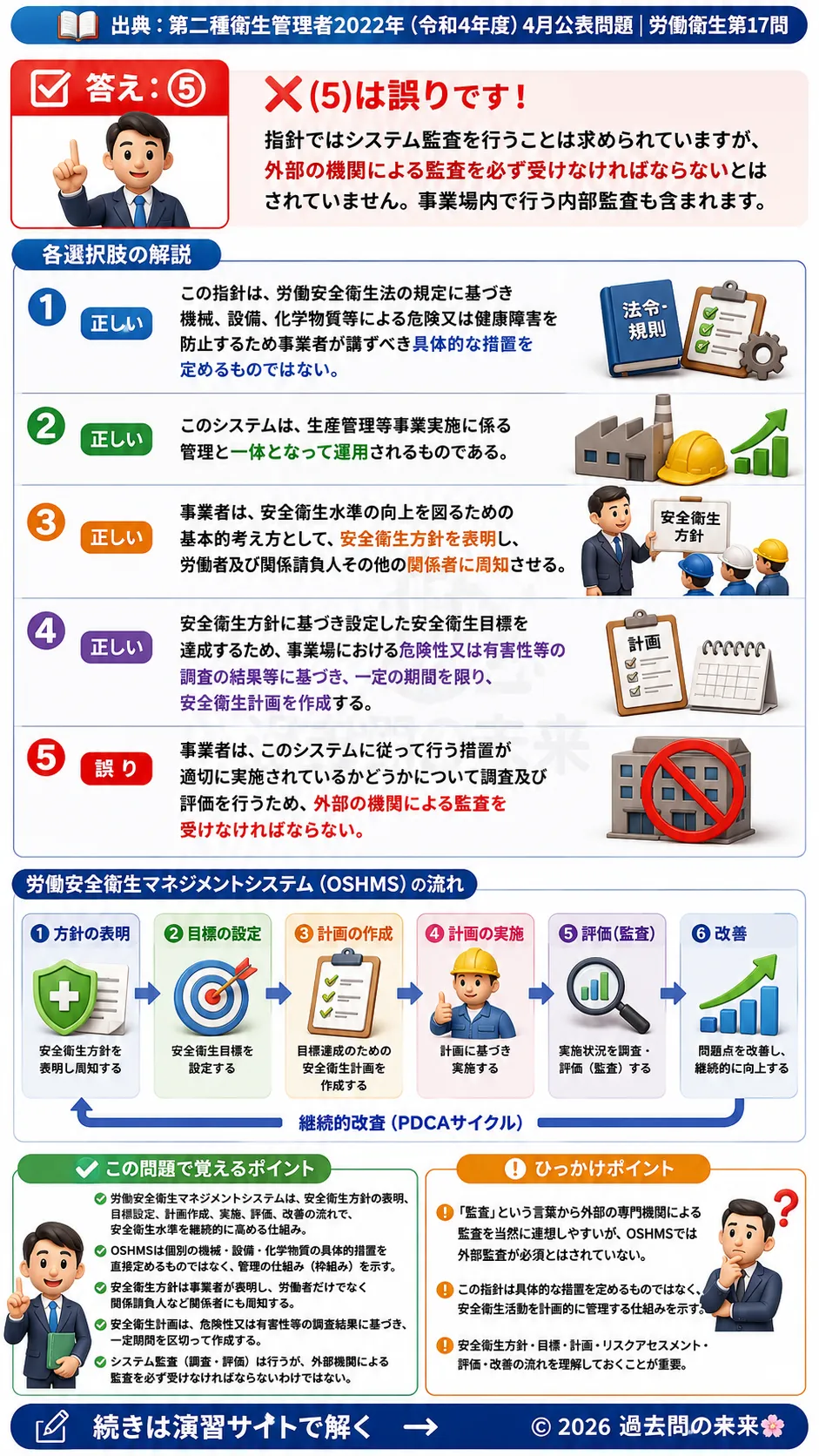 【第二種衛生管理者過去問】2022年4月公表問題｜問17｜労働安全衛生マネジメントシステム（OSHMS）の仕組みと運用｜労働衛生を解説する画像__2syu-2022-04-eisei-q17