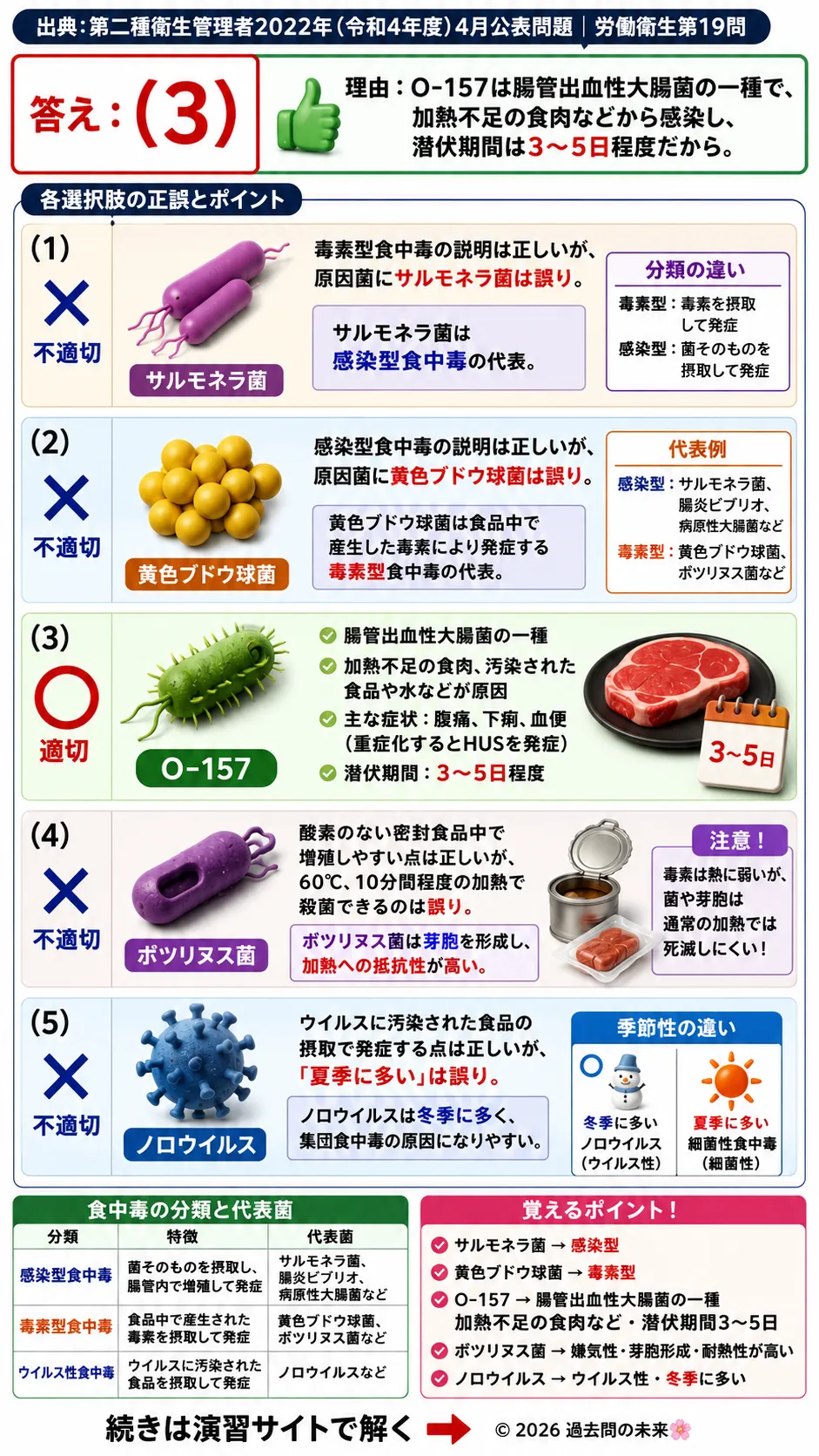 【第二種衛生管理者過去問】2022年4月公表問題｜問19｜食中毒の種類と原因菌｜感染型・毒素型食中毒の基礎知識｜労働衛生を解説する画像__2syu-2022-04-eisei-q19