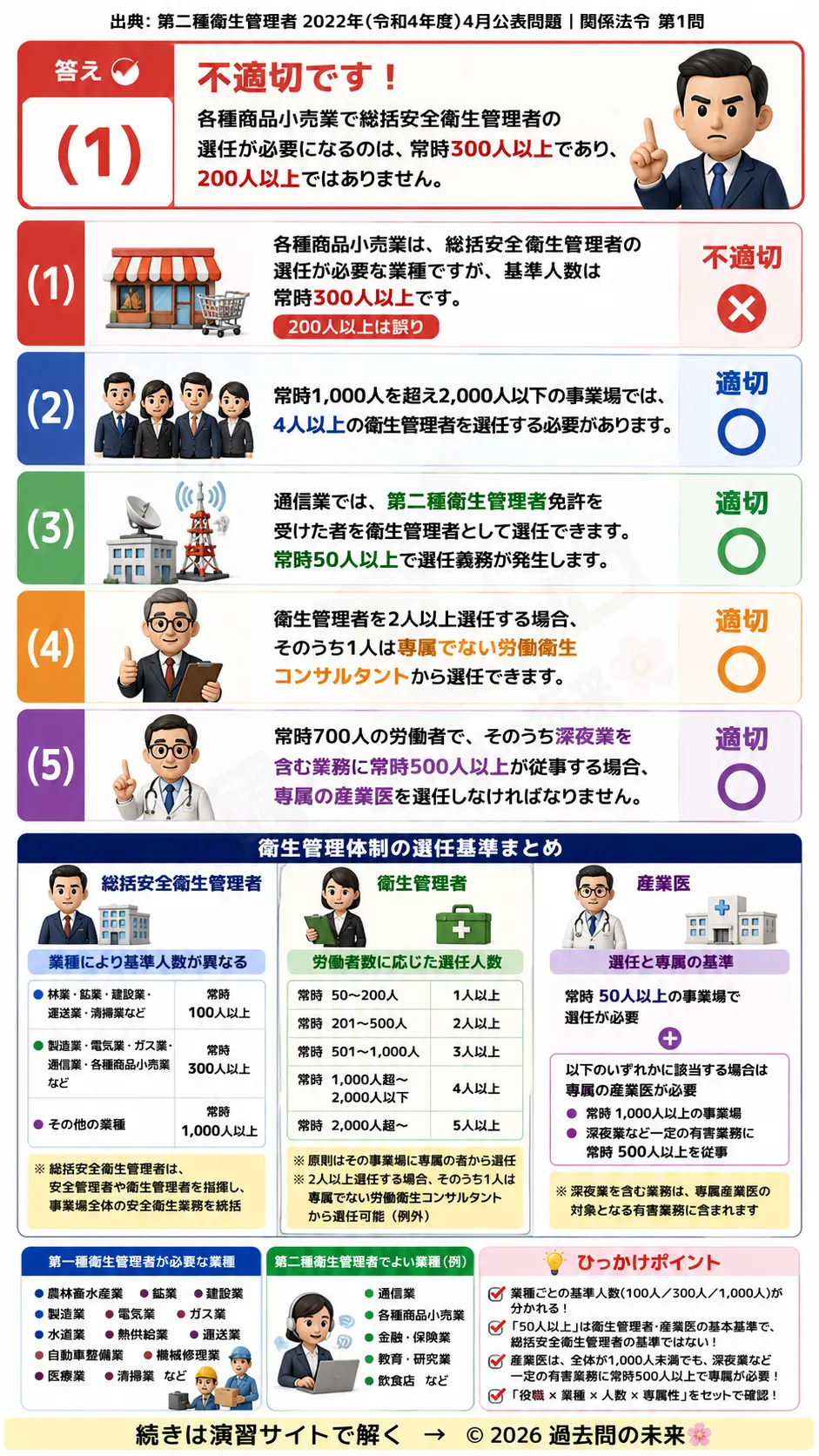 【第二種衛生管理者過去問】2022年4月公表問題｜問1｜衛生管理体制と産業医・衛生管理者の選任要件｜関係法令を解説する画像__2syu-2022-04-hourei-q1