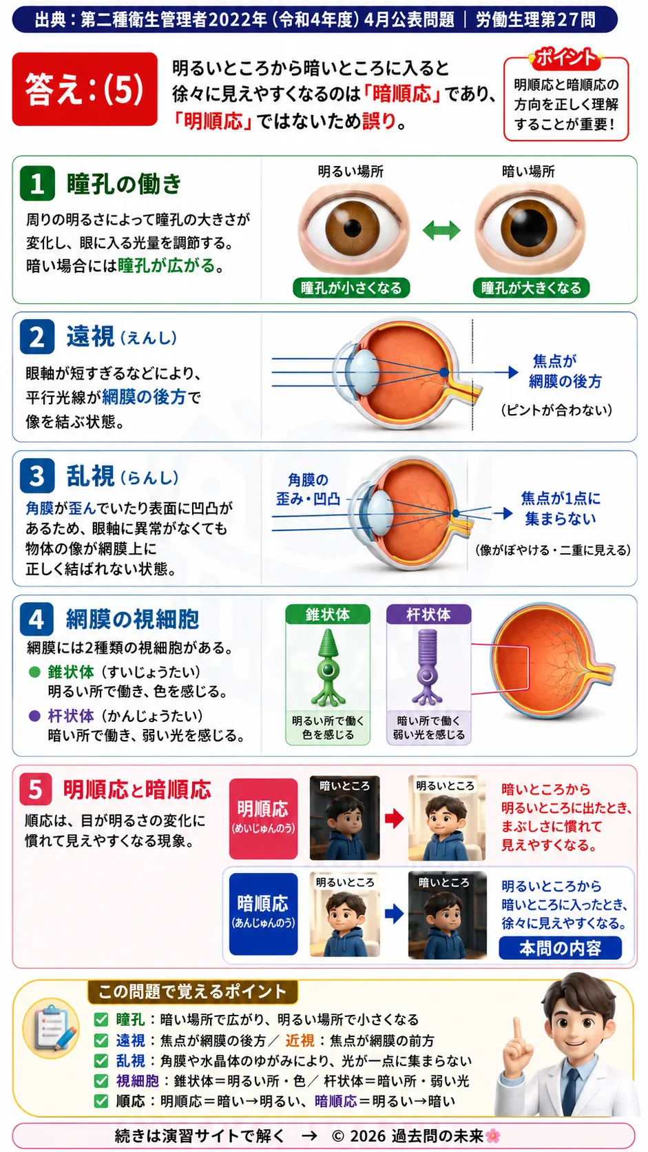 【第二種衛生管理者過去問】2022年4月公表問題｜問27｜視覚の仕組みと目の異常｜遠視・乱視・明暗順応の基礎知識｜労働生理を解説する画像__2syu-2022-04-seiri-q27