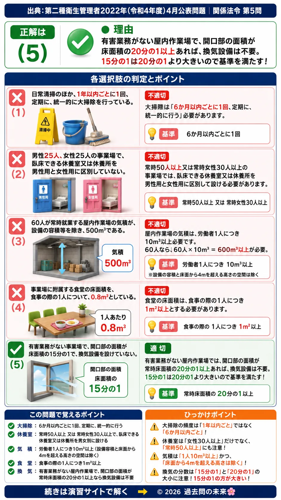 【第二種衛生管理者過去問】2022年4月公表問題｜問5｜労働安全衛生規則の衛生基準｜事業場施設・休養室・換気｜関係法令を解説する画像__2syu-2022-04-hourei-q5