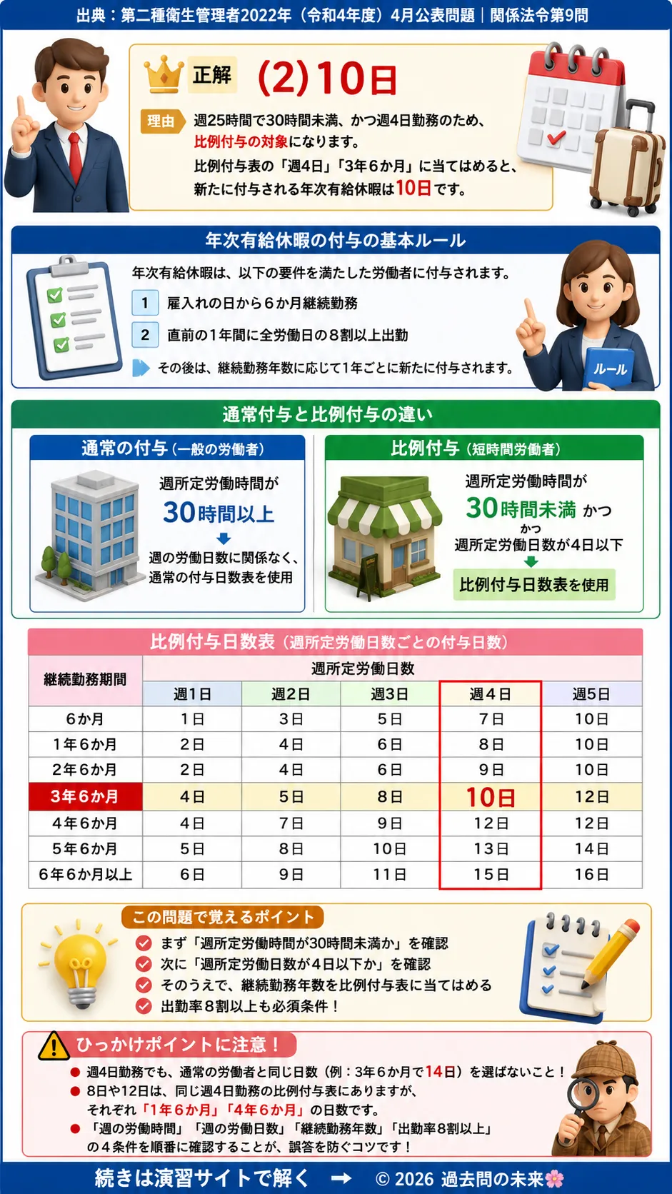 【第二種衛生管理者過去問】2022年4月公表問題｜問9｜年次有給休暇の比例付与日数｜関係法令を解説する画像__2syu-2022-04-hourei-q9