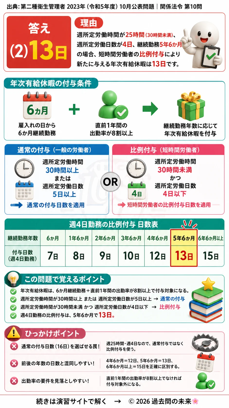 【第二種衛生管理者過去問】2023年10月公表問題｜問10｜短時間労働者の年次有給休暇日数｜週4日勤務の比例付与計算｜関係法令を解説する画像__2syu-2023-10-hourei-q10