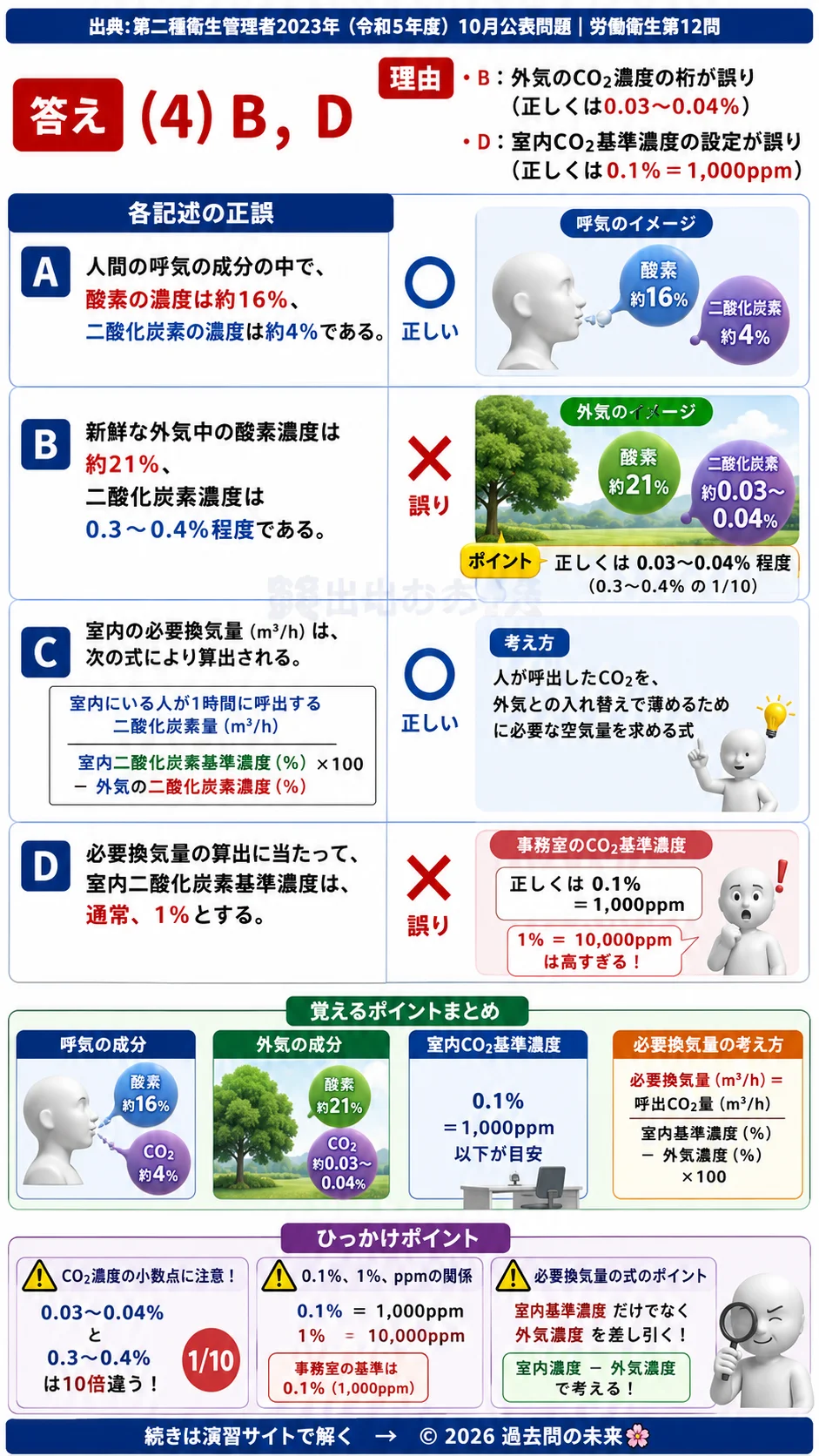 【第二種衛生管理者過去問】2023年10月公表問題｜問12｜事務室の換気方法と必要換気量｜換気回数・二酸化炭素濃度｜労働衛生を解説する画像__2syu-2023-10-eisei-q12